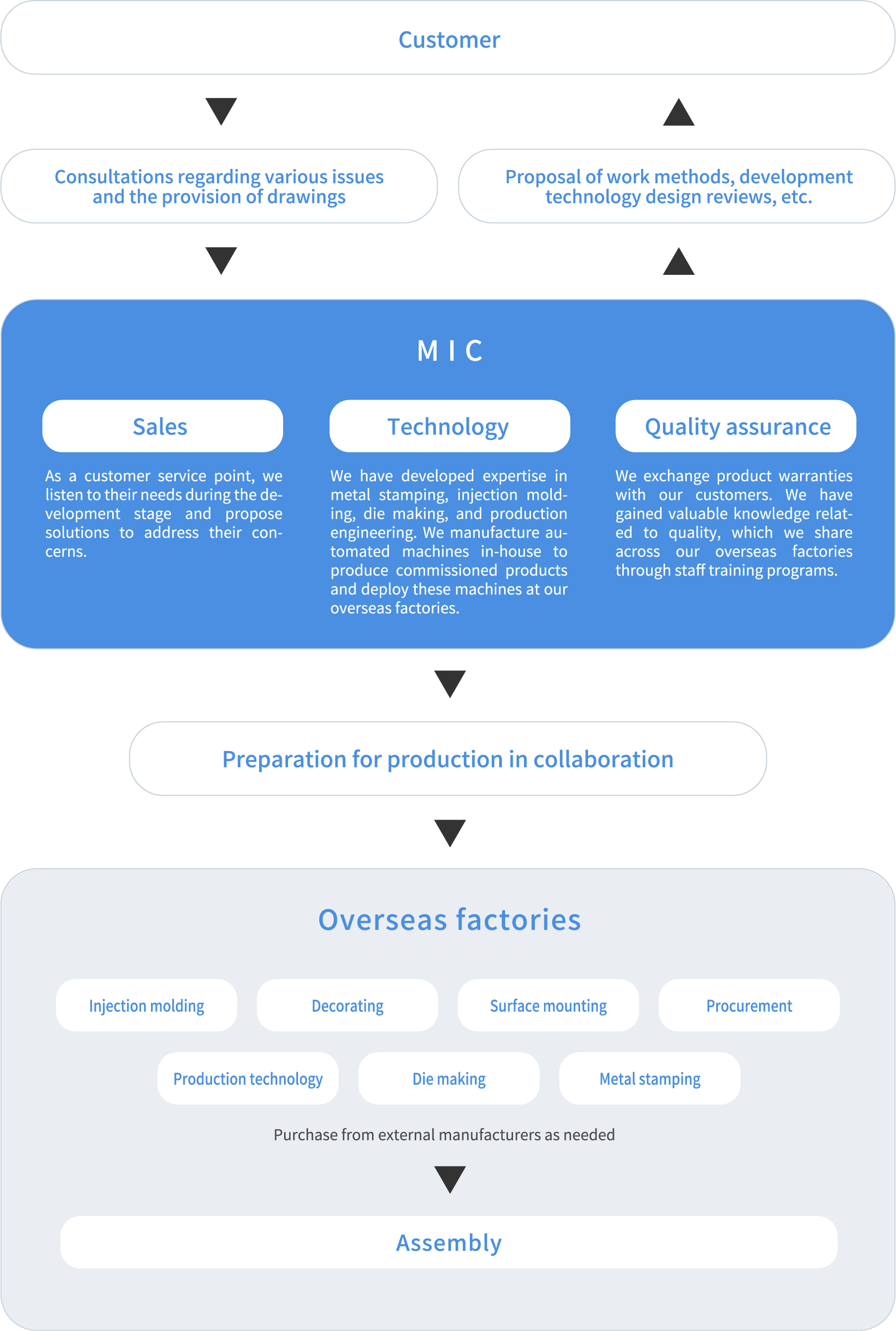 MIC (Japan Head Office) conceptual diagram of orders between customers and overseas factories