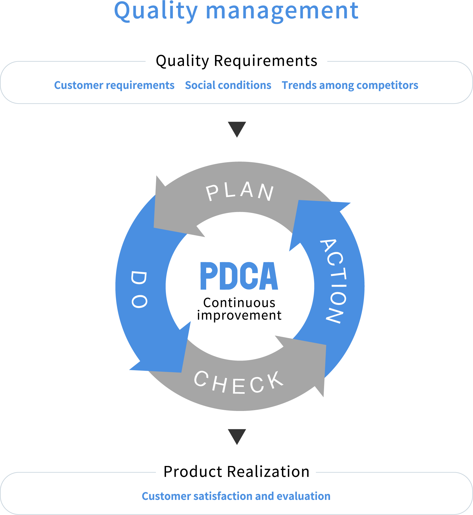 Quality management conceptual diagram