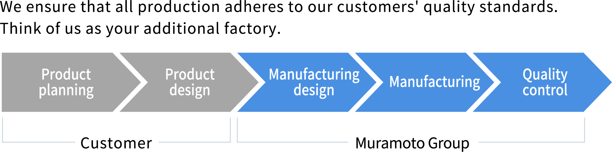 EMS manufacturing process workflow